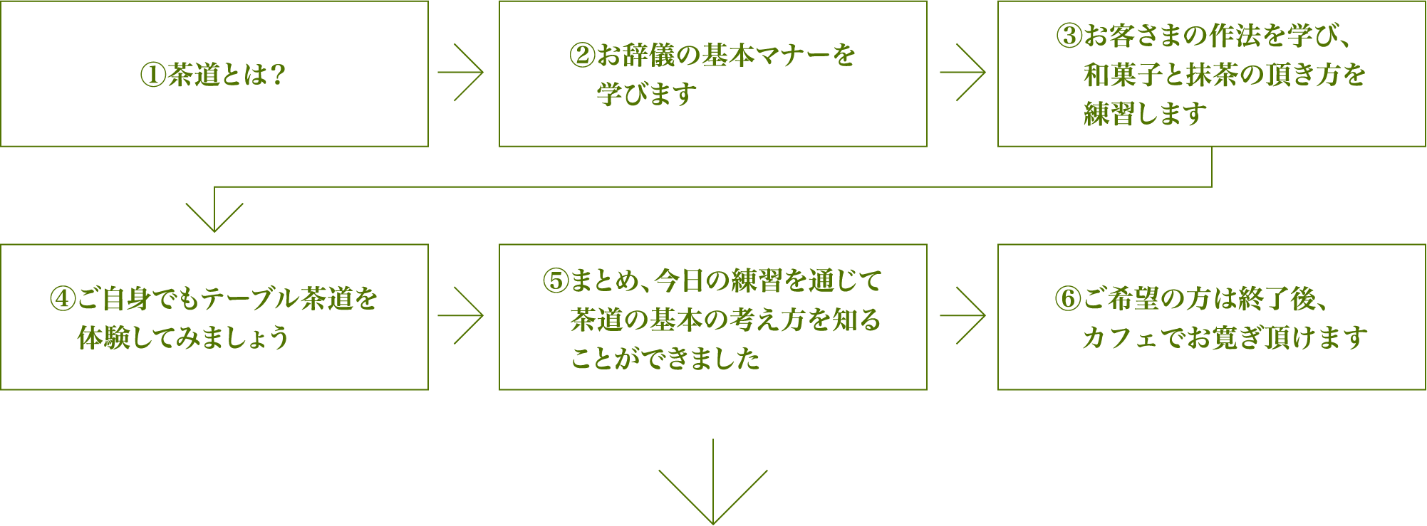 ①茶道とは?②お辞儀の基本マナーを学びます③お客さまの作法を学び、和菓子と抹茶の頂き方を練習します④ご自身でもテーブル茶道を体験してみましょう⑤まとめ、今日の練習を通じて茶道の基本の考え方を知ることができました⑥ご希望の方は終了後、カフェでお寛ぎ頂けます