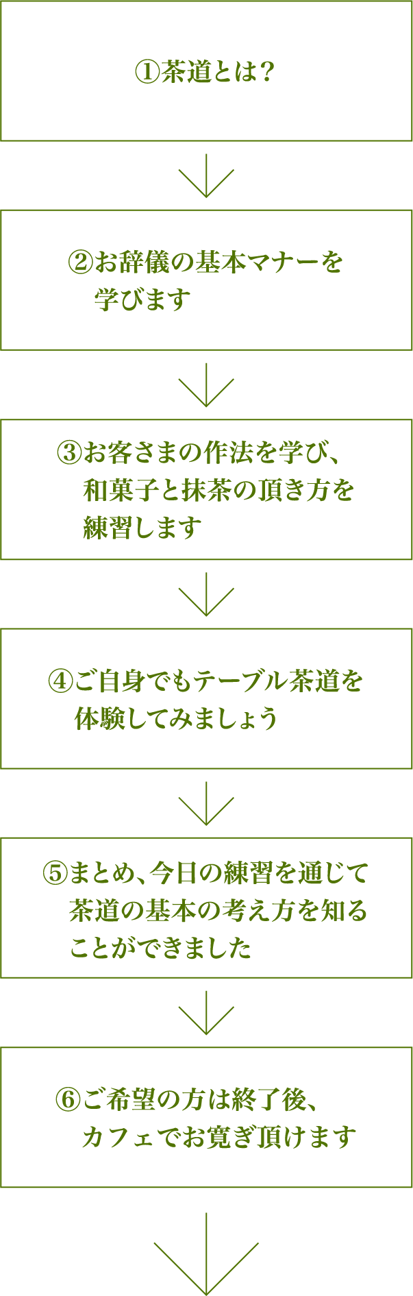 ①茶道とは?②お辞儀の基本マナーを学びます③お客さまの作法を学び、和菓子と抹茶の頂き方を練習します④ご自身でもテーブル茶道を体験してみましょう⑤まとめ、今日の練習を通じて茶道の基本の考え方を知ることができました⑥ご希望の方は終了後、カフェでお寛ぎ頂けます